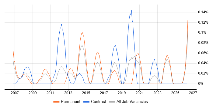 Change and Release Manager job vacancy trend in the East Midlands