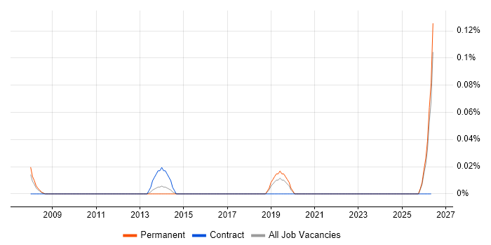 Change Control Manager job vacancy trend in the East Midlands