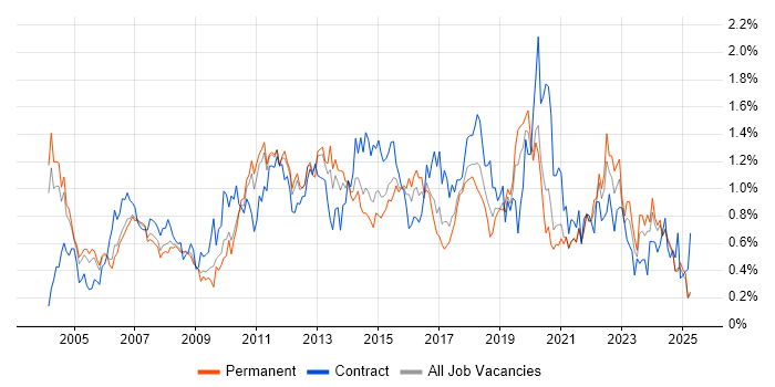 Job vacancy trend for Change Control in the East Midlands Job vacancy trend for Change Control in the East Midlands