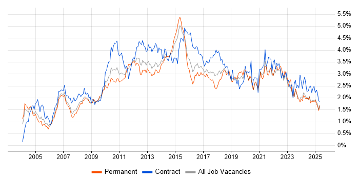 Job vacancy trend for Change Management in the East Midlands Job vacancy trend for Change Management in the East Midlands