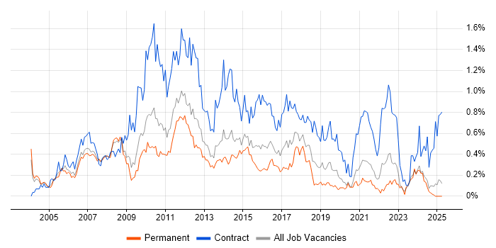 Job vacancy trend for Change Manager in the East Midlands Job vacancy trend for Change Manager in the East Midlands