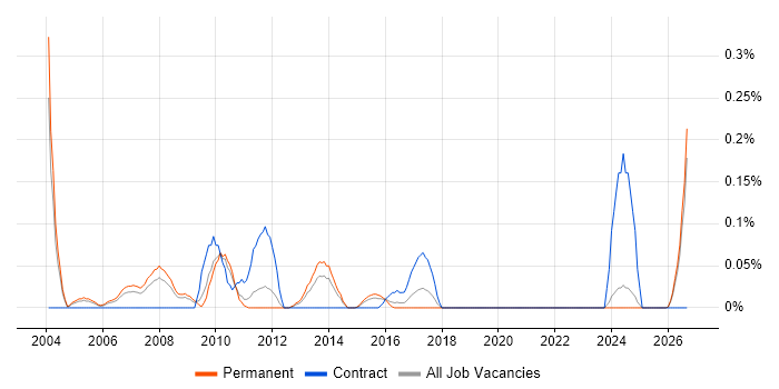 Channel Management job vacancy trend in the East Midlands