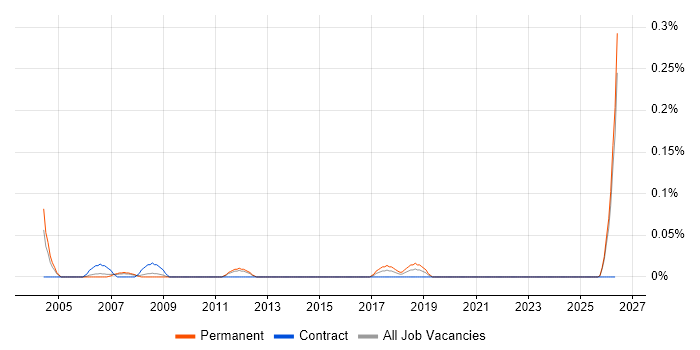 Channel Sales Manager job vacancy trend in the East Midlands