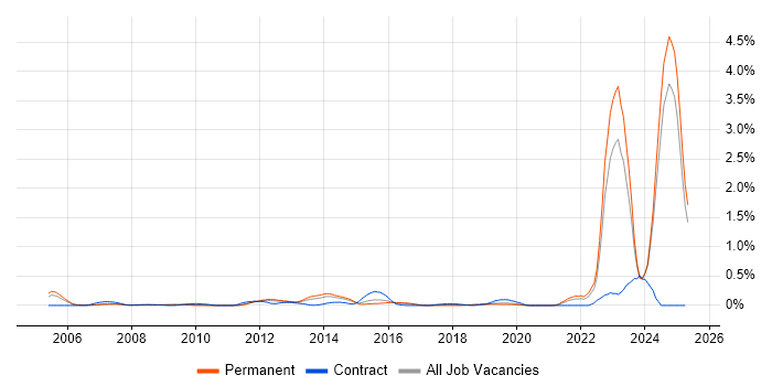 Job vacancy trend for Chartered Engineer in the East Midlands Job vacancy trend for Chartered Engineer in the East Midlands