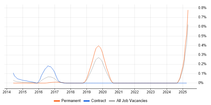 Job vacancy trend for Chat Support in the East Midlands Job vacancy trend for Chat Support in the East Midlands