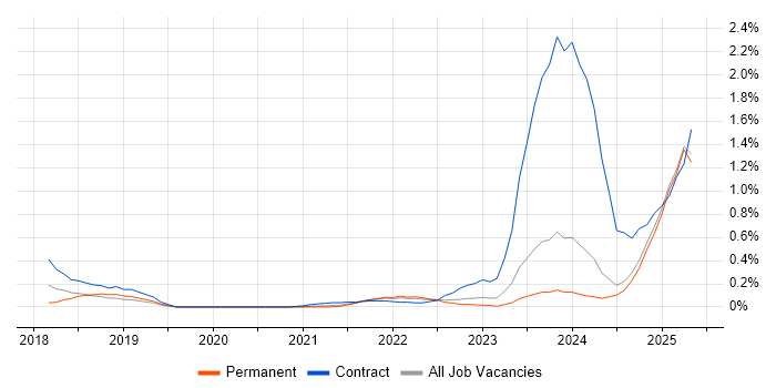 Job vacancy trend for Chatbot in the East Midlands Job vacancy trend for Chatbot in the East Midlands