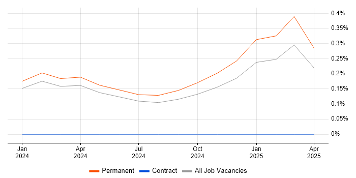 Job vacancy trend for ChatGPT in the East Midlands Job vacancy trend for ChatGPT in the East Midlands
