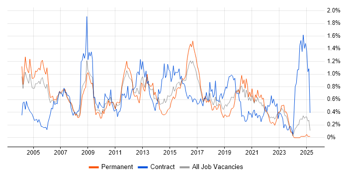 Job vacancy trend for CheckPoint in the East Midlands Job vacancy trend for CheckPoint in the East Midlands