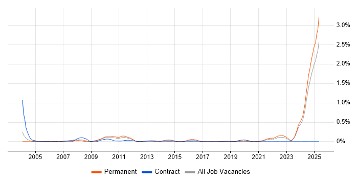 Job vacancy trend for Chemistry in the East Midlands Job vacancy trend for Chemistry in the East Midlands