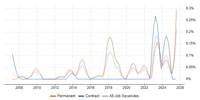 Job vacancy trend for Chief Technology Officer in the East Midlands Job vacancy trend for Chief Technology Officer in the East Midlands