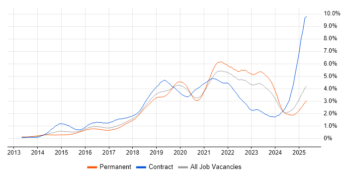 Job vacancy trend for CI/CD in the East Midlands Job vacancy trend for CI/CD in the East Midlands