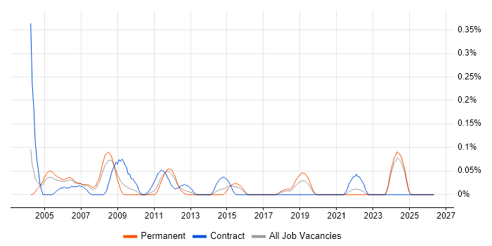 CICS Programmer job vacancy trend in the East Midlands