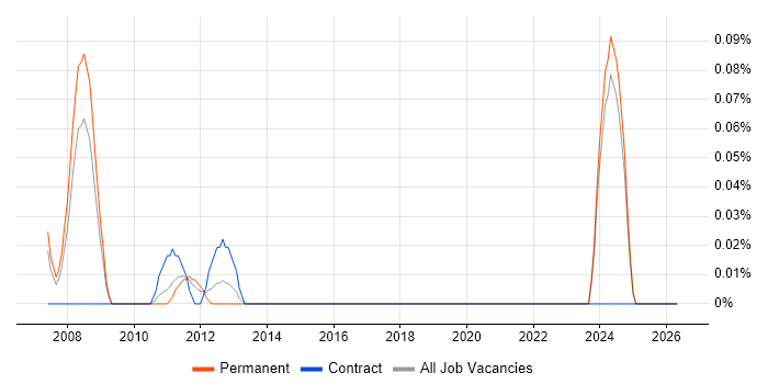 CICS Systems Programmer job vacancy trend in the East Midlands