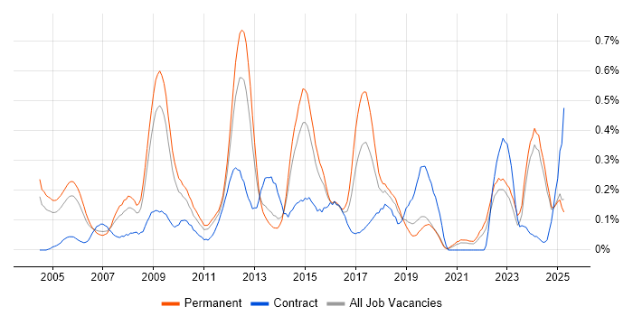 Job vacancy trend for CIMA in the East Midlands Job vacancy trend for CIMA in the East Midlands