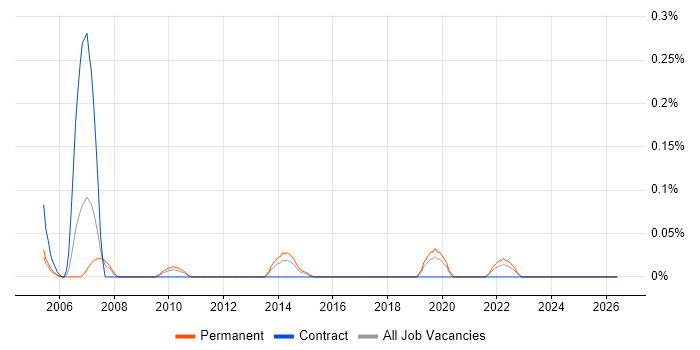 CINEMA 4D job vacancy trend in the East Midlands