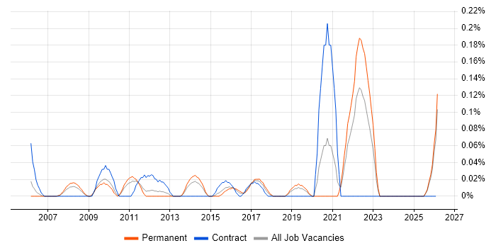 CIO job vacancy trend in the East Midlands