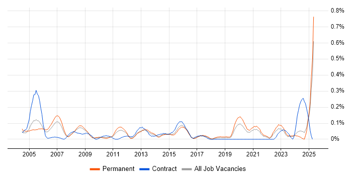 Job vacancy trend for CIPD in the East Midlands Job vacancy trend for CIPD in the East Midlands