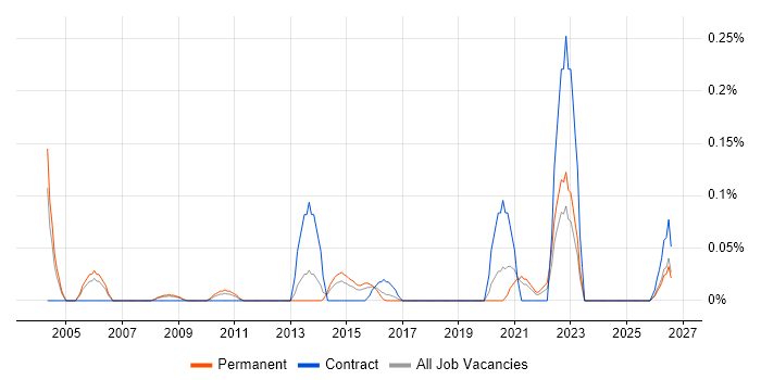 CIPFA job vacancy trend in the East Midlands