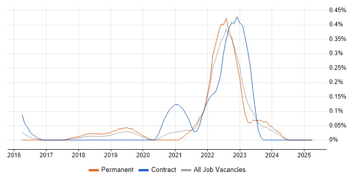 Job vacancy trend for CircleCI in the East Midlands Job vacancy trend for CircleCI in the East Midlands