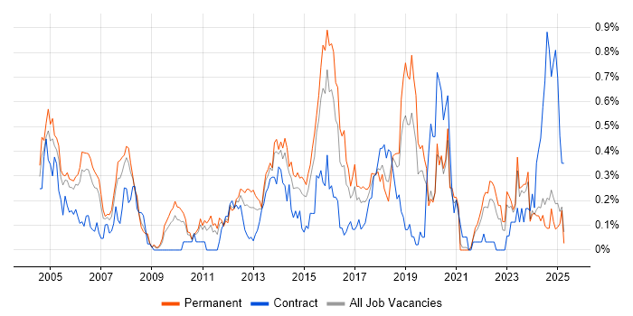 Job vacancy trend for CISA in the East Midlands Job vacancy trend for CISA in the East Midlands
