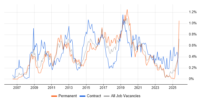 Cisco ASA job vacancy trend in the East Midlands Cisco ASA job vacancy trend in the East Midlands