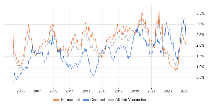 Job vacancy trend for Cisco Certification in the East Midlands Job vacancy trend for Cisco Certification in the East Midlands