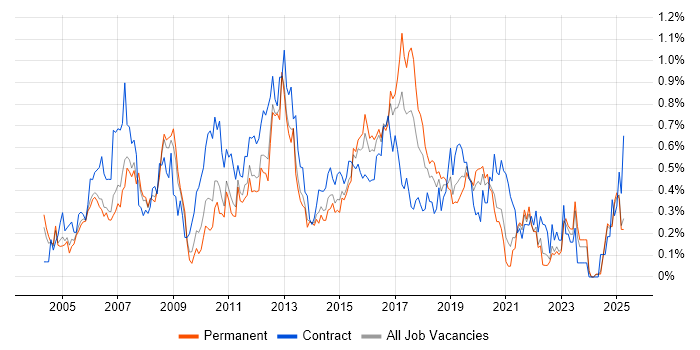 Job vacancy trend for Cisco Engineer in the East Midlands Job vacancy trend for Cisco Engineer in the East Midlands