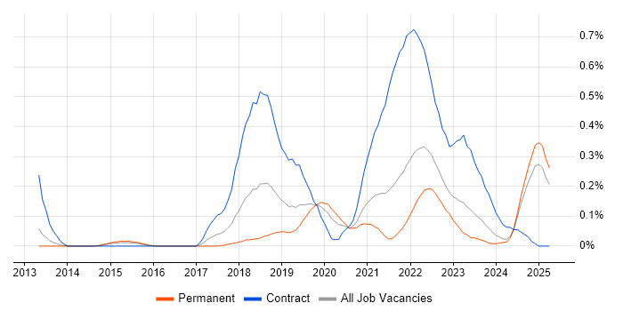 Job vacancy trend for Cisco Firepower in the East Midlands Job vacancy trend for Cisco Firepower in the East Midlands