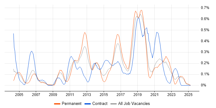 Job vacancy trend for Cisco IOS in the East Midlands Job vacancy trend for Cisco IOS in the East Midlands