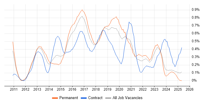 Job vacancy trend for Cisco Nexus in the East Midlands Job vacancy trend for Cisco Nexus in the East Midlands