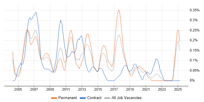 Job vacancy trend for Cisco Support in the East Midlands Job vacancy trend for Cisco Support in the East Midlands