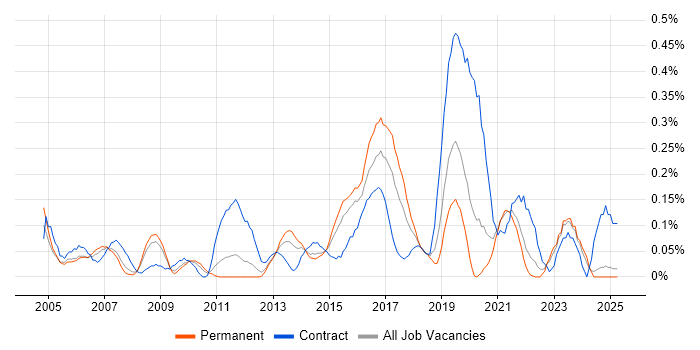Job vacancy trend for Cisco Wireless in the East Midlands Job vacancy trend for Cisco Wireless in the East Midlands