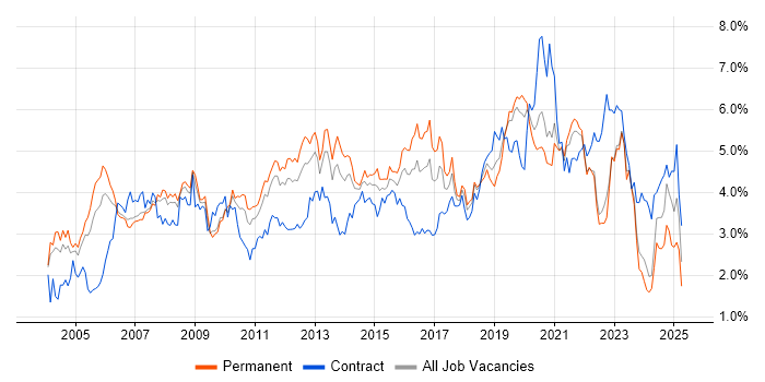 Job vacancy trend for Cisco in the East Midlands Job vacancy trend for Cisco in the East Midlands