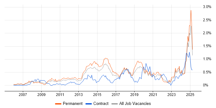 Job vacancy trend for CISM in the East Midlands Job vacancy trend for CISM in the East Midlands