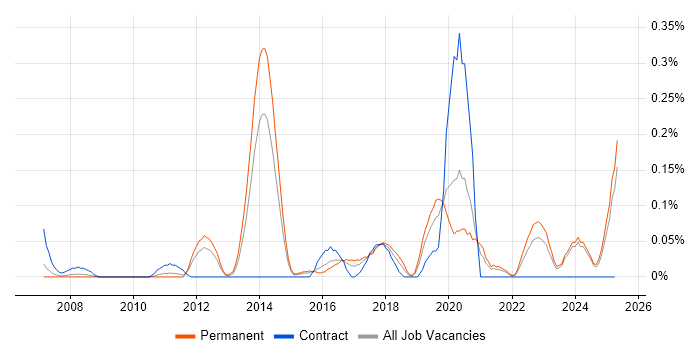 Job vacancy trend for CISMP in the East Midlands