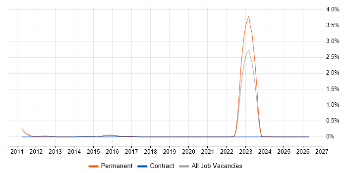 CITP job vacancy trend in the East Midlands