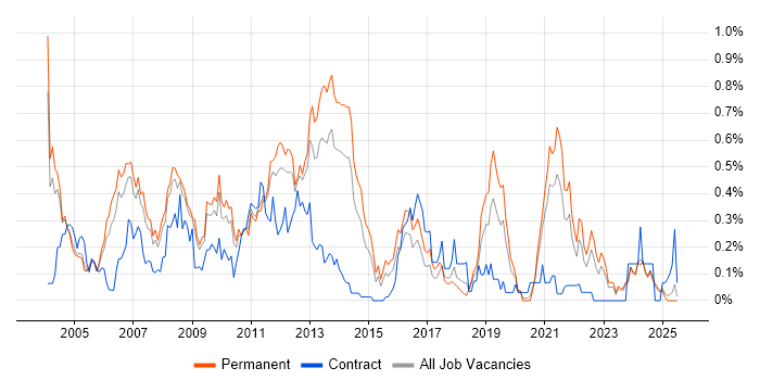 Job vacancy trend for Citrix Certification in the East Midlands Job vacancy trend for Citrix Certification in the East Midlands