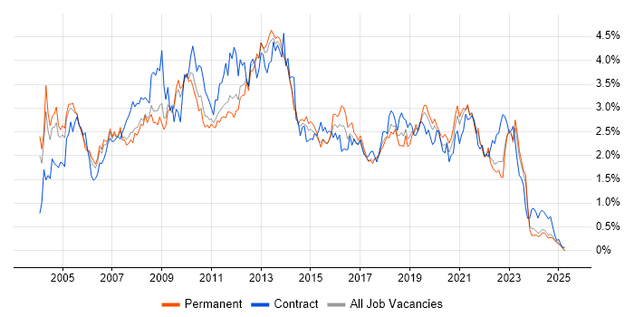 Job vacancy trend for Citrix in the East Midlands Job vacancy trend for Citrix in the East Midlands