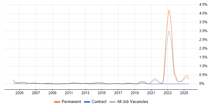 Job vacancy trend for City &amp; Guilds in the East Midlands