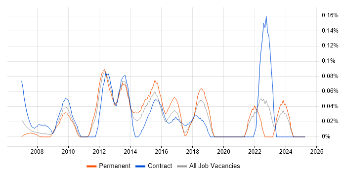 Job vacancy trend for Civica in the East Midlands Job vacancy trend for Civica in the East Midlands