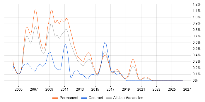 Classic ASP job vacancy trend in the East Midlands