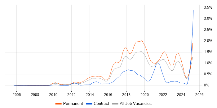 Job vacancy trend for Clean Code in the East Midlands Job vacancy trend for Clean Code in the East Midlands