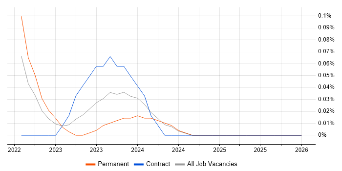 ClickUp job vacancy trend in the East Midlands