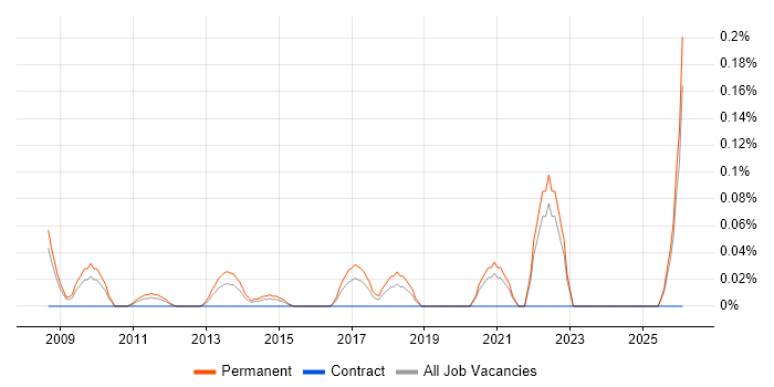 Client Director job vacancy trend in the East Midlands