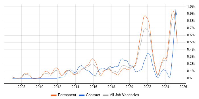 Job vacancy trend for Client Onboarding in the East Midlands Job vacancy trend for Client Onboarding in the East Midlands