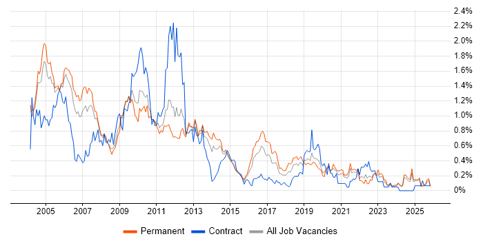 Client/Server job vacancy trend in the East Midlands