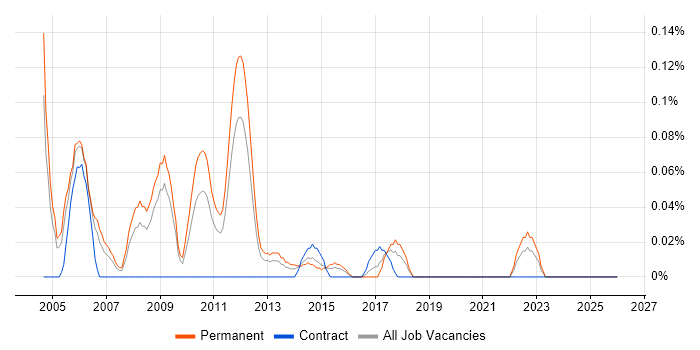 Client Services Manager job vacancy trend in the East Midlands