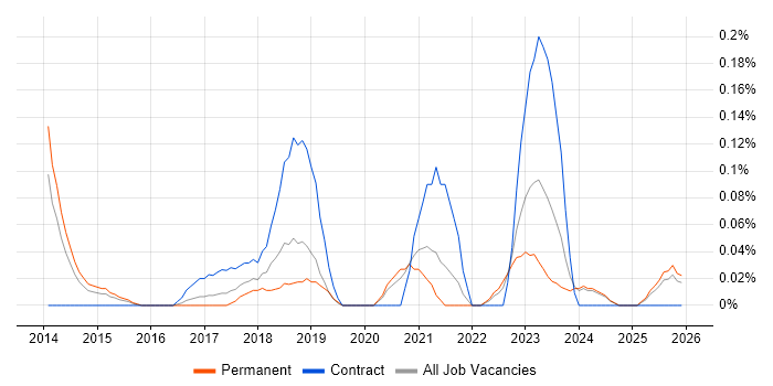 Cloud Administrator job vacancy trend in the East Midlands