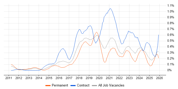 Cloud Architect job vacancy trend in the East Midlands