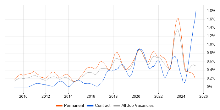 Job vacancy trend for Cloud Computing in the East Midlands